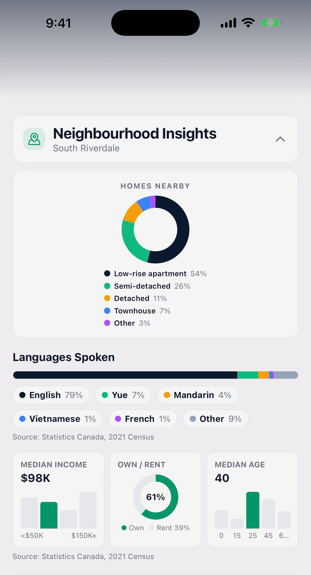 Neighbourhood insights: the mix of homes nearby from the census